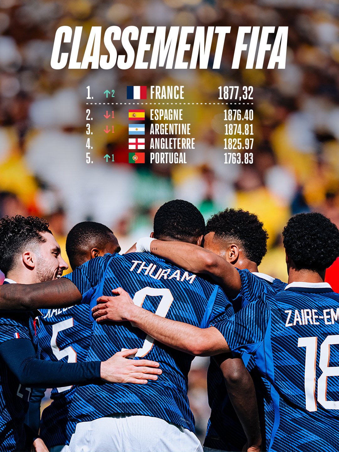 华体会-意大利升第12！FIFA排名：法国超西班牙登顶 日本第18 国足跌至94